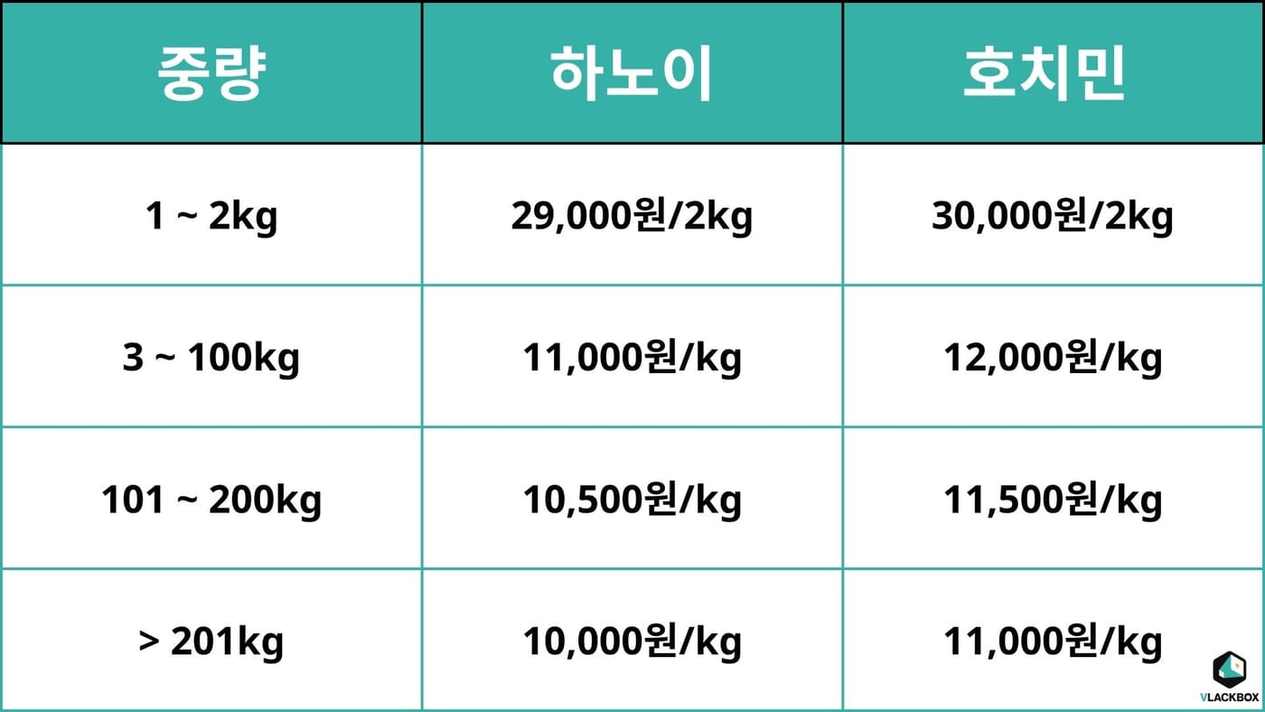 코베트로지스틱스 가격 안내(500원 할인 포함)
